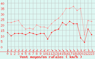 Courbe de la force du vent pour Cap Ferret (33)