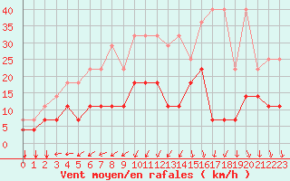 Courbe de la force du vent pour Elsenborn (Be)