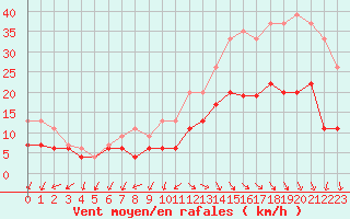 Courbe de la force du vent pour Cap Ferret (33)