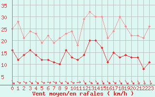 Courbe de la force du vent pour Cap Ferret (33)