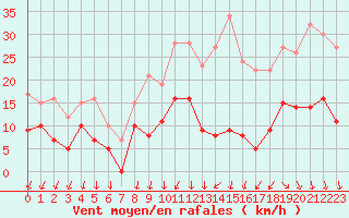 Courbe de la force du vent pour Creil (60)
