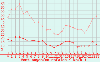 Courbe de la force du vent pour Aston - Plateau de Beille (09)