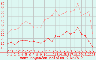 Courbe de la force du vent pour Izegem (Be)