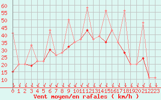 Courbe de la force du vent pour Balikesir