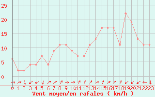 Courbe de la force du vent pour Lerida (Esp)