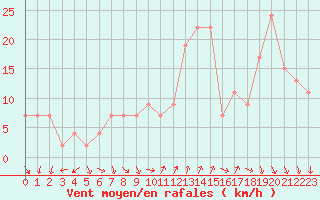 Courbe de la force du vent pour Plymouth (UK)