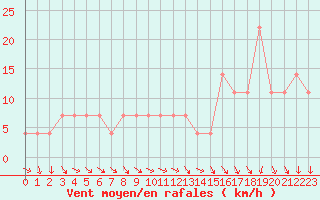 Courbe de la force du vent pour Neumarkt