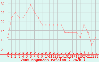 Courbe de la force du vent pour Lisbonne (Po)