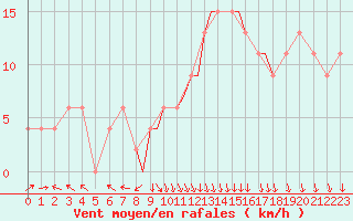 Courbe de la force du vent pour Shoream (UK)