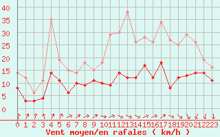Courbe de la force du vent pour Dole-Tavaux (39)