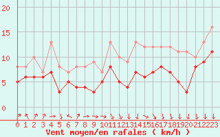 Courbe de la force du vent pour Lyon - Saint-Exupry (69)