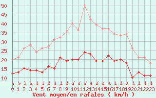 Courbe de la force du vent pour Blois (41)