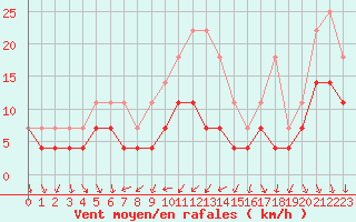 Courbe de la force du vent pour Kvitfjell