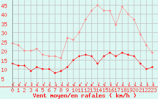 Courbe de la force du vent pour Cazats (33)