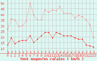 Courbe de la force du vent pour Aubenas - Lanas (07)
