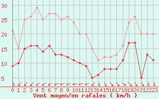 Courbe de la force du vent pour Pointe de Chassiron (17)