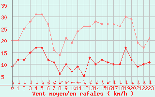 Courbe de la force du vent pour Limoges (87)