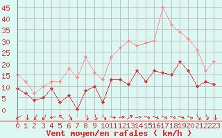 Courbe de la force du vent pour Orlans (45)