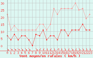 Courbe de la force du vent pour Chartres (28)