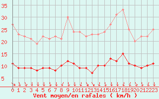 Courbe de la force du vent pour Saint Nicolas des Biefs (03)