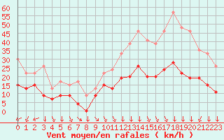 Courbe de la force du vent pour Lons-le-Saunier (39)