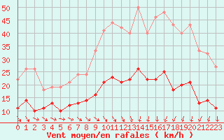 Courbe de la force du vent pour Nmes - Garons (30)