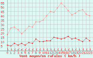 Courbe de la force du vent pour Evian - Sionnex (74)