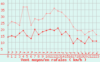 Courbe de la force du vent pour Neu Ulrichstein