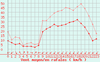 Courbe de la force du vent pour Calais / Marck (62)