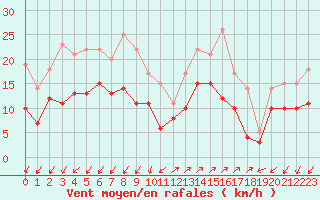 Courbe de la force du vent pour Ajaccio - Campo dell