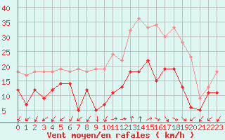 Courbe de la force du vent pour Ajaccio - Campo dell