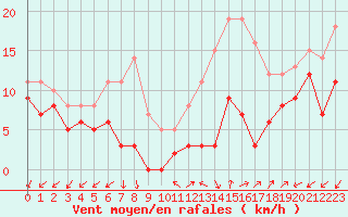Courbe de la force du vent pour Annecy (74)