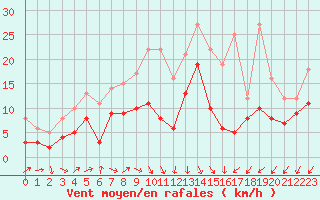 Courbe de la force du vent pour Artern