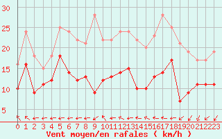 Courbe de la force du vent pour Istres (13)