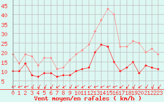 Courbe de la force du vent pour Saint-Nazaire (44)