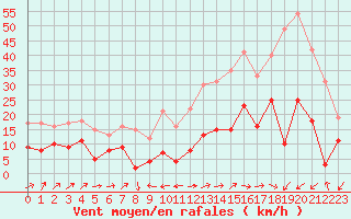 Courbe de la force du vent pour Le Luc - Cannet des Maures (83)