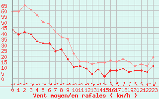 Courbe de la force du vent pour Ile du Levant (83)