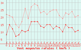 Courbe de la force du vent pour Wunsiedel Schonbrun