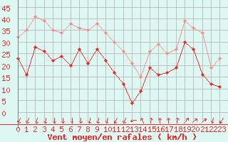 Courbe de la force du vent pour Aigues-Mortes (30)