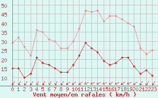 Courbe de la force du vent pour Blois (41)