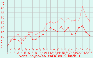 Courbe de la force du vent pour Paray-le-Monial - St-Yan (71)