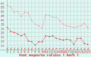 Courbe de la force du vent pour Saint-Sulpice (63)