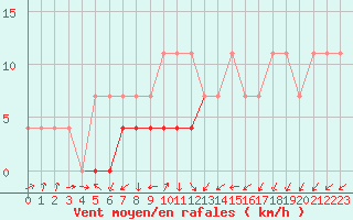 Courbe de la force du vent pour Sacueni