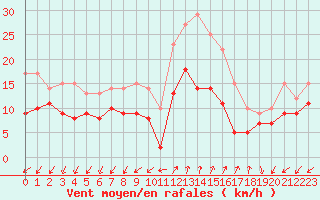 Courbe de la force du vent pour Nice-Rimiez (06)