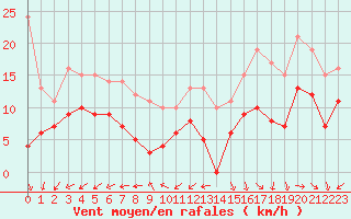 Courbe de la force du vent pour Abbeville (80)