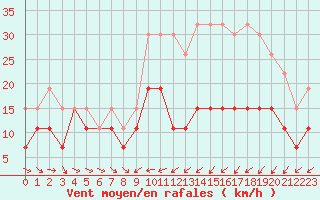 Courbe de la force du vent pour Troyes (10)