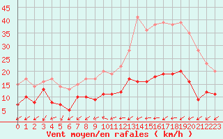 Courbe de la force du vent pour Poitiers (86)
