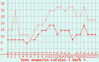 Courbe de la force du vent pour Anvers (Be)