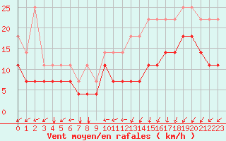 Courbe de la force du vent pour Florennes (Be)