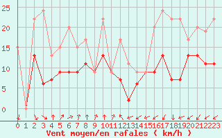 Courbe de la force du vent pour Dole-Tavaux (39)